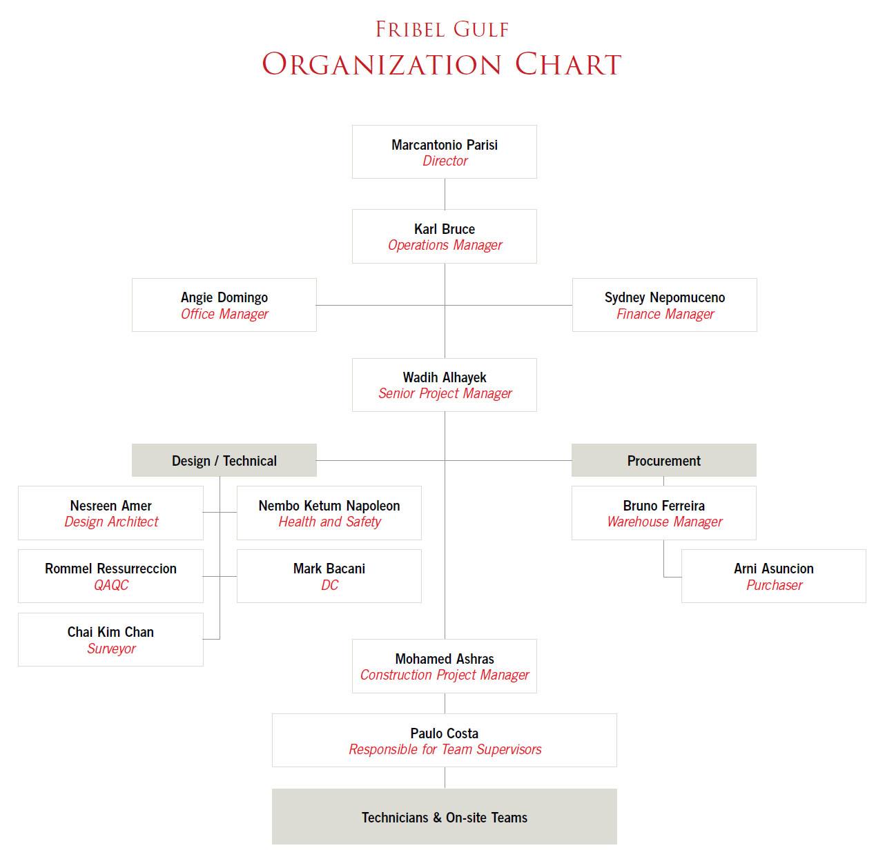 Warehouse Organization Chart